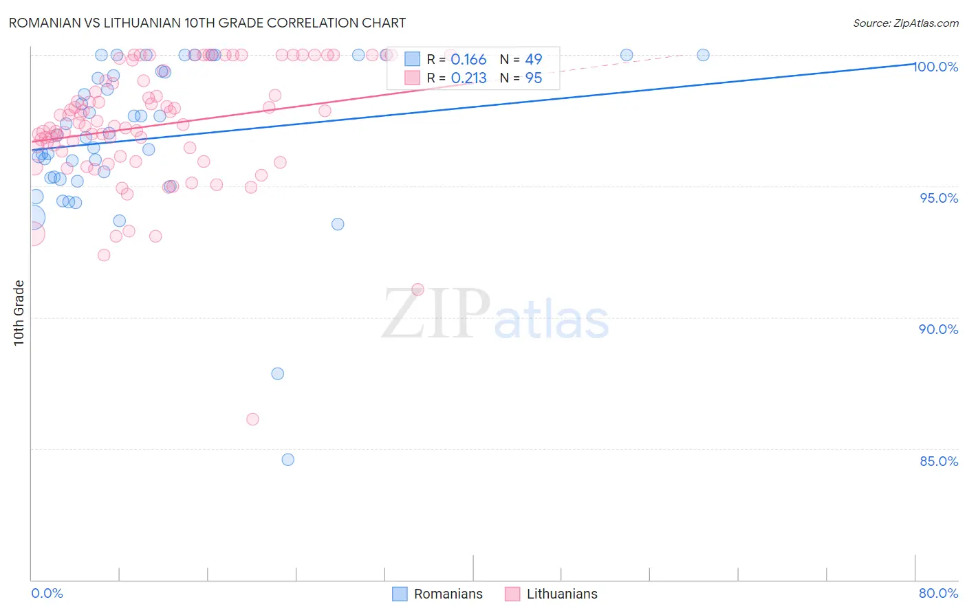 Romanian vs Lithuanian 10th Grade