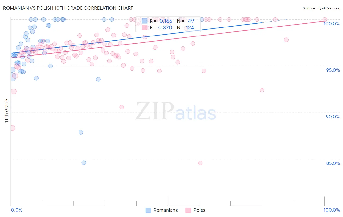 Romanian vs Polish 10th Grade