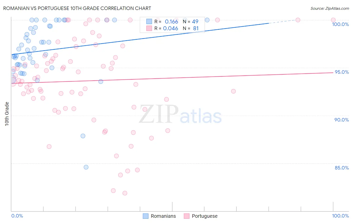 Romanian vs Portuguese 10th Grade