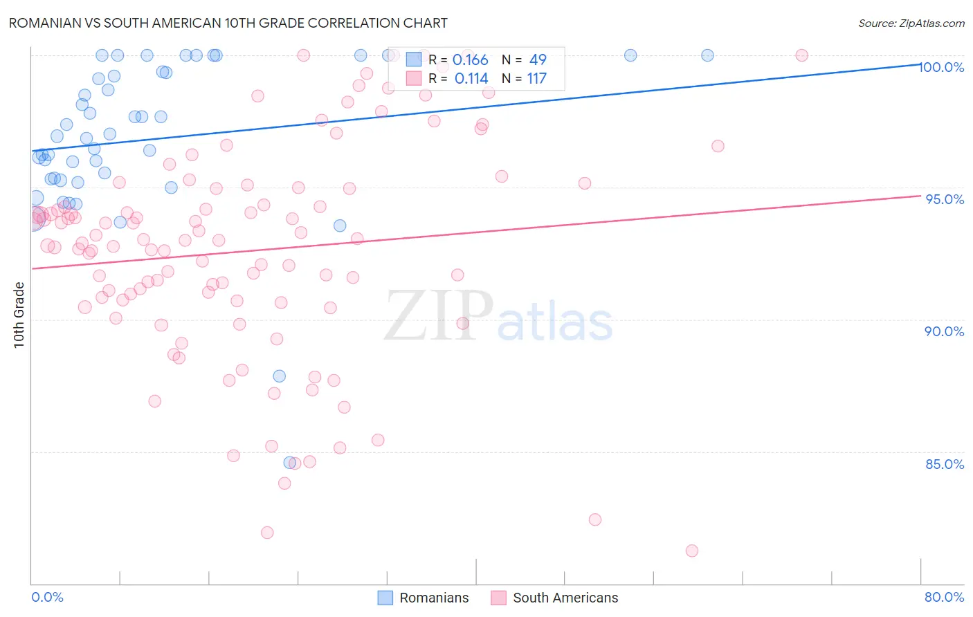 Romanian vs South American 10th Grade