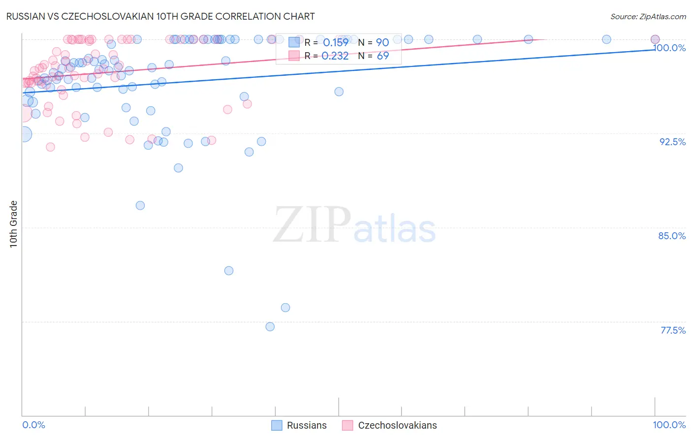 Russian vs Czechoslovakian 10th Grade