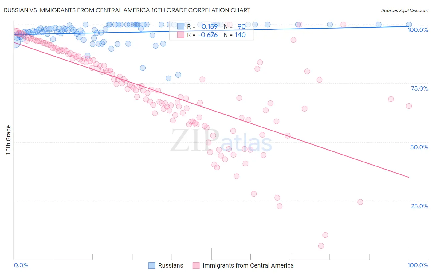 Russian vs Immigrants from Central America 10th Grade