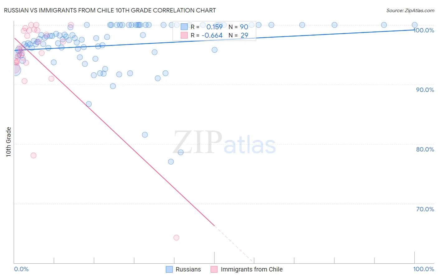 Russian vs Immigrants from Chile 10th Grade