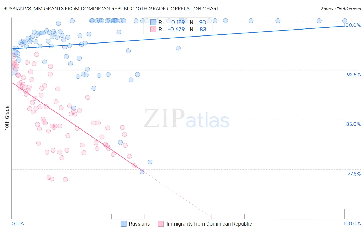 Russian vs Immigrants from Dominican Republic 10th Grade