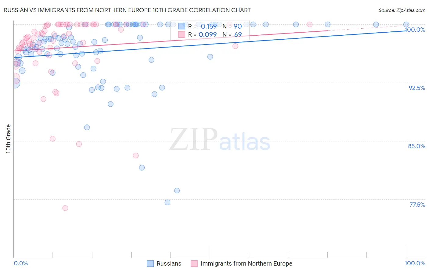 Russian vs Immigrants from Northern Europe 10th Grade