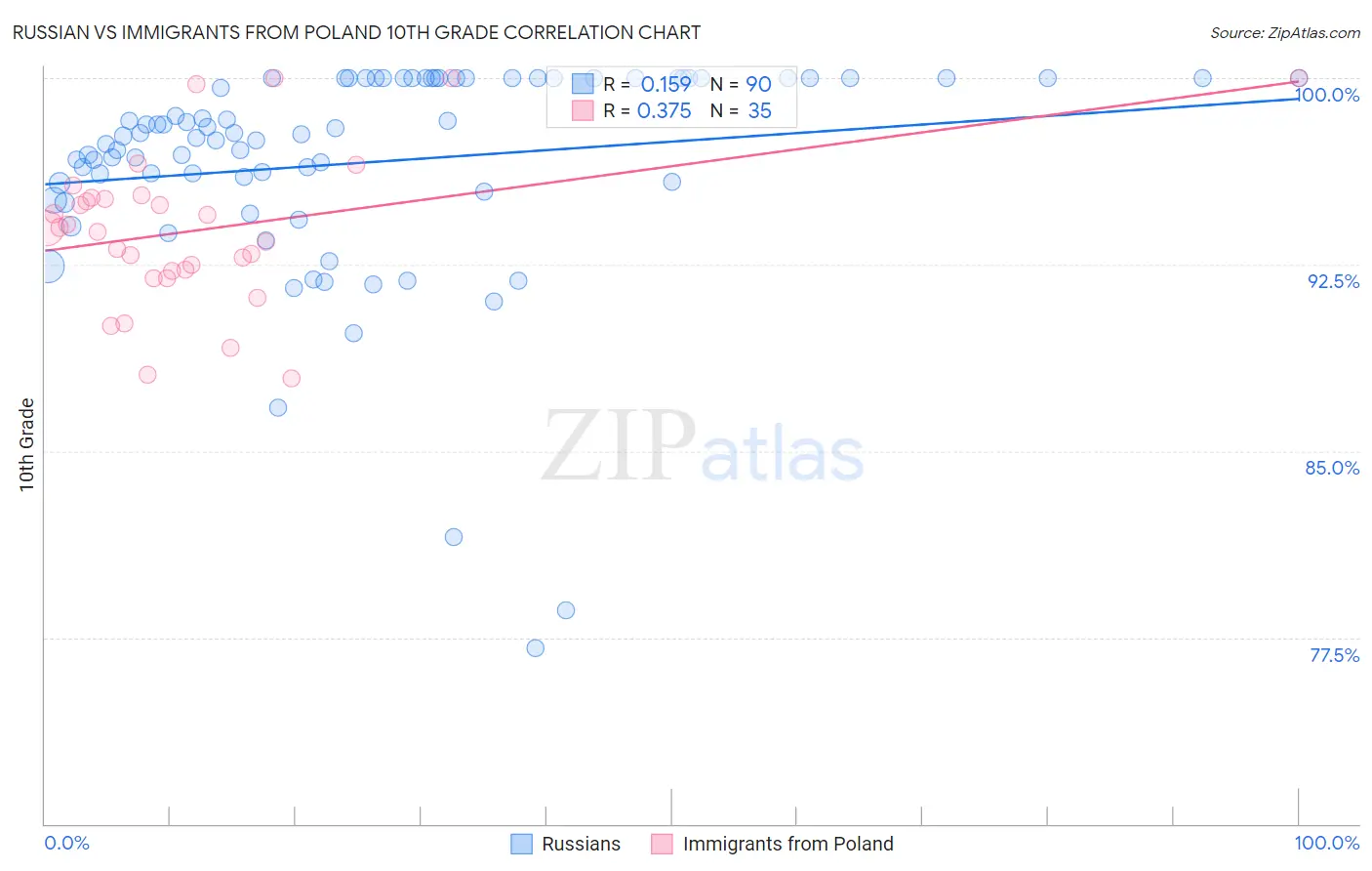 Russian vs Immigrants from Poland 10th Grade