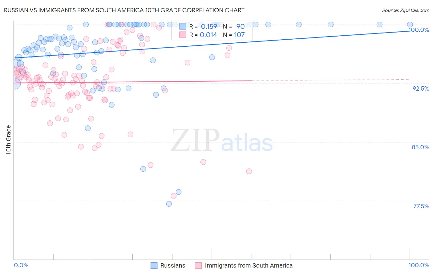 Russian vs Immigrants from South America 10th Grade
