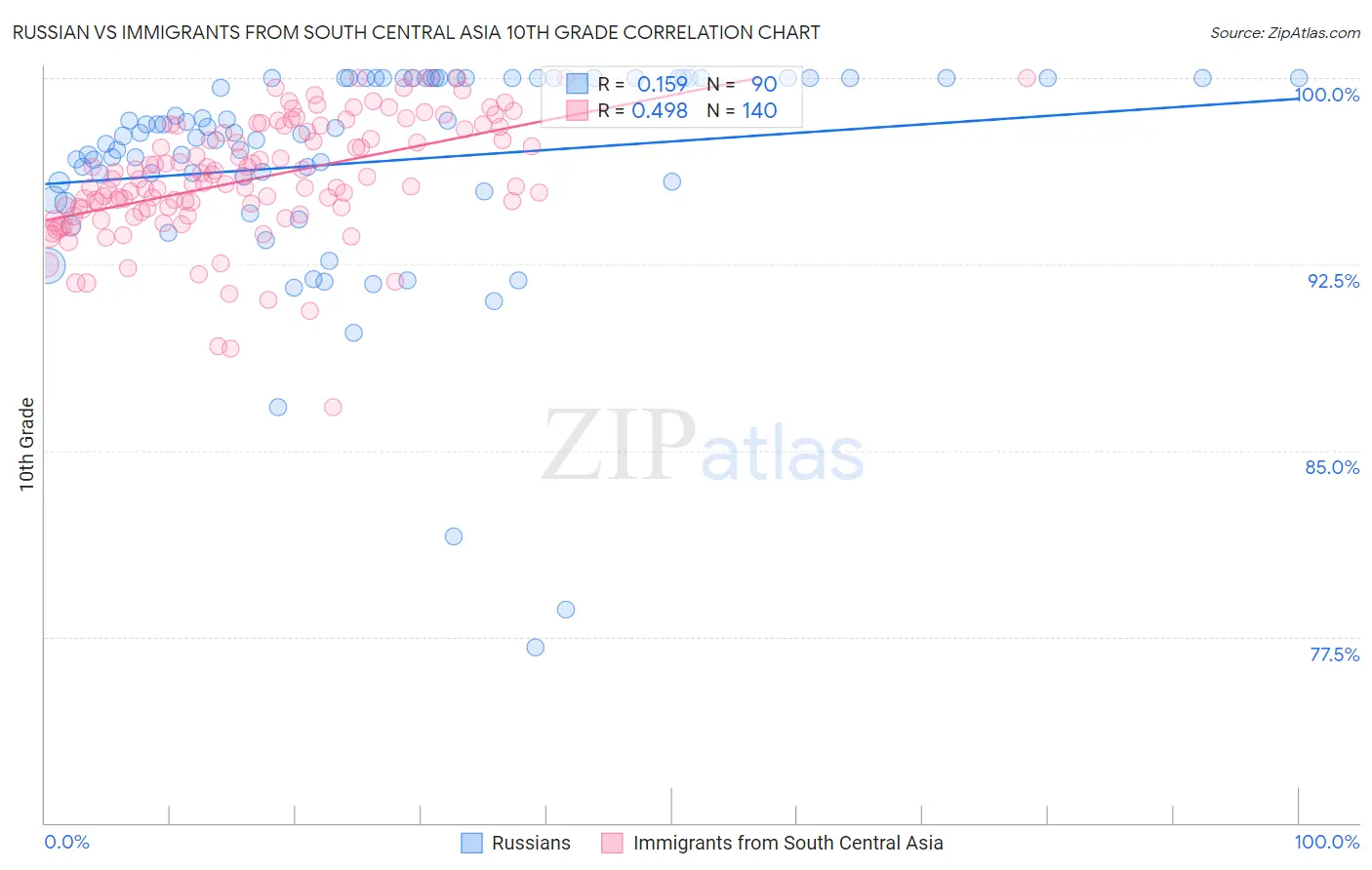 Russian vs Immigrants from South Central Asia 10th Grade