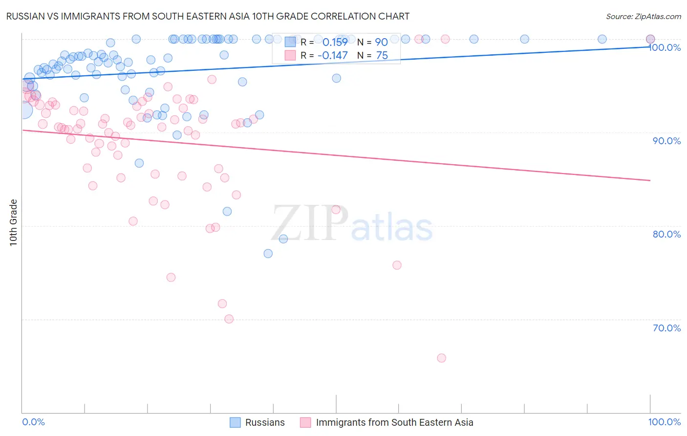 Russian vs Immigrants from South Eastern Asia 10th Grade