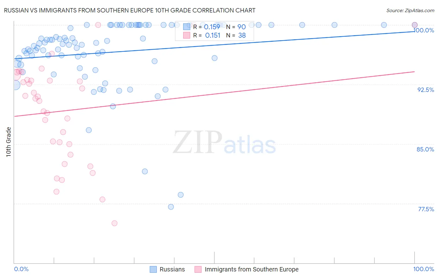 Russian vs Immigrants from Southern Europe 10th Grade