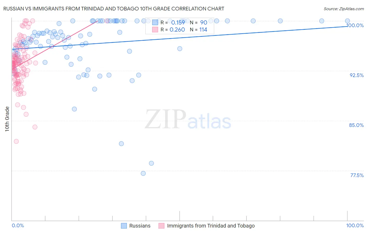 Russian vs Immigrants from Trinidad and Tobago 10th Grade