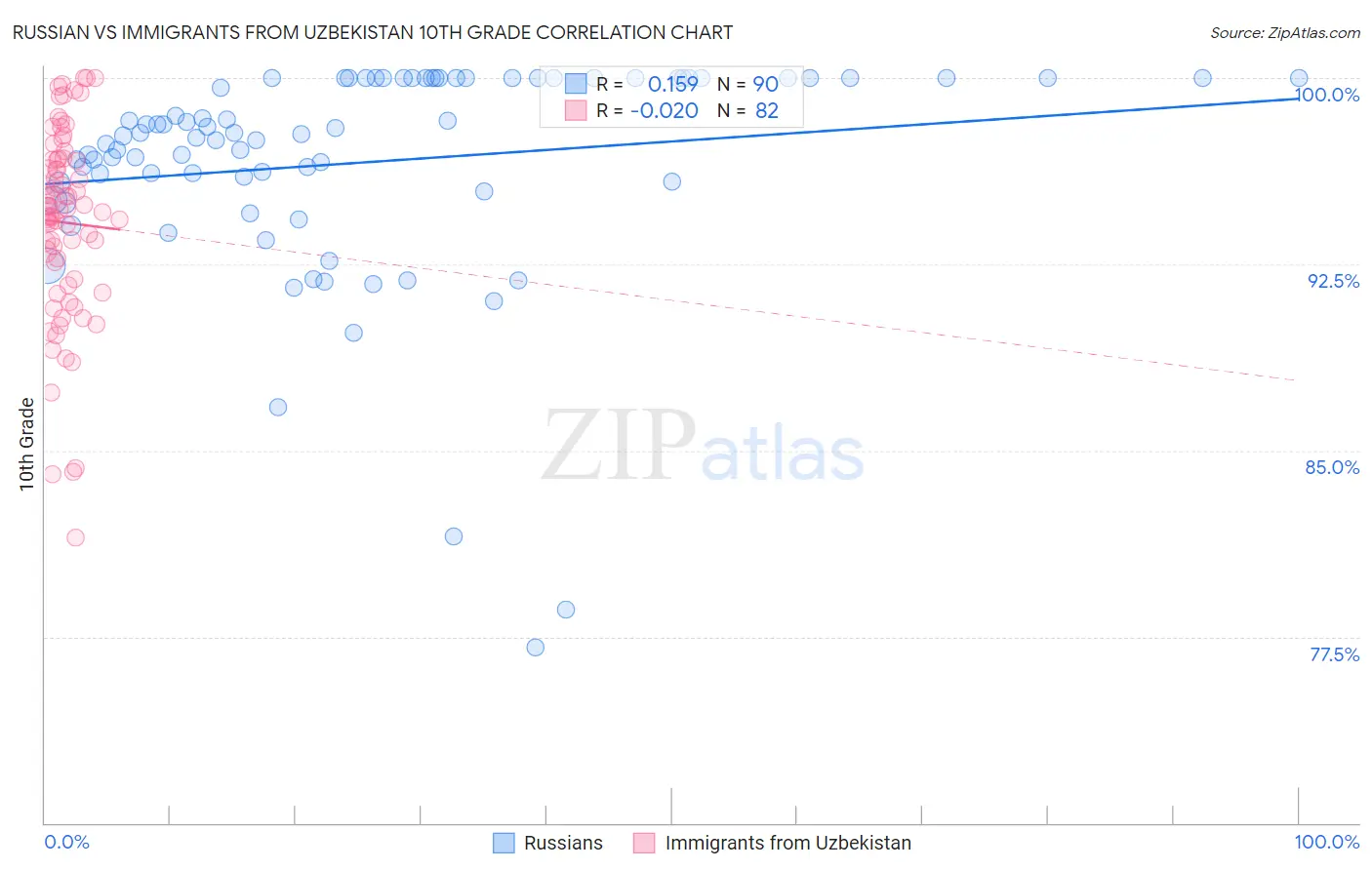 Russian vs Immigrants from Uzbekistan 10th Grade