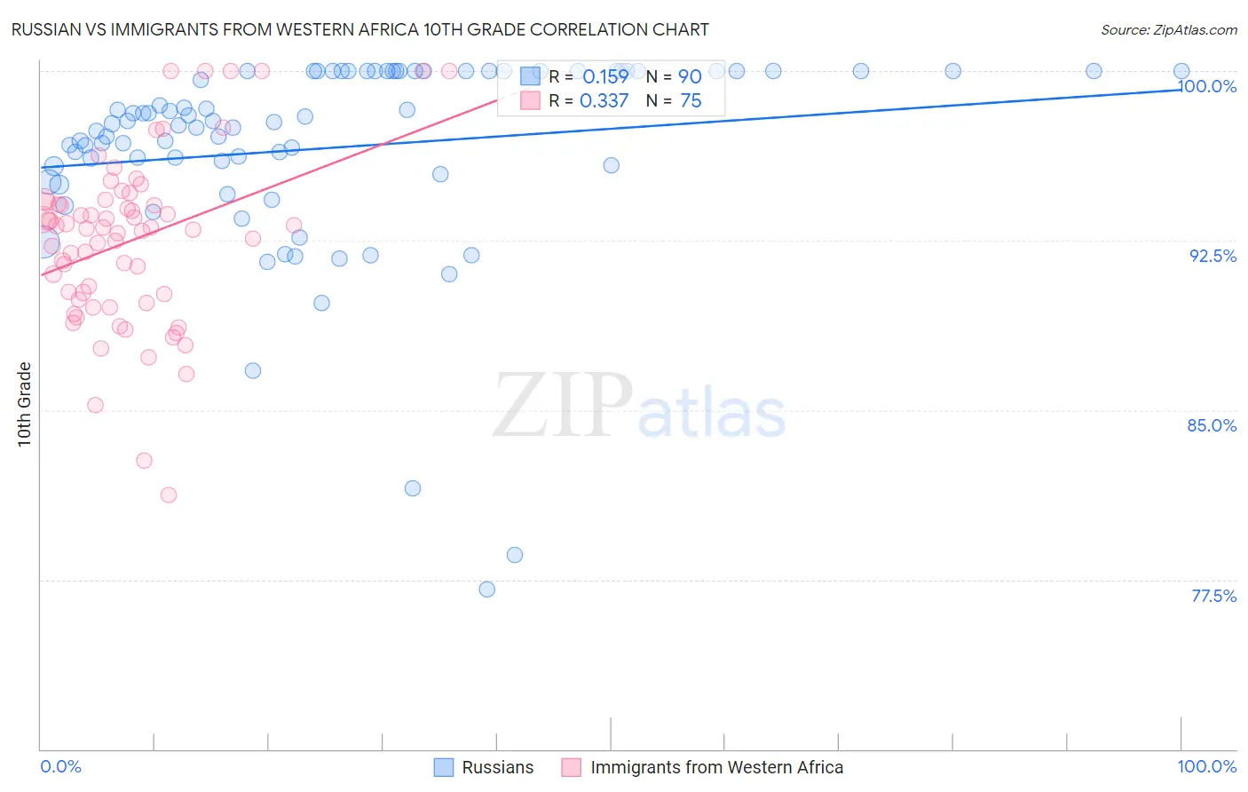 Russian vs Immigrants from Western Africa 10th Grade