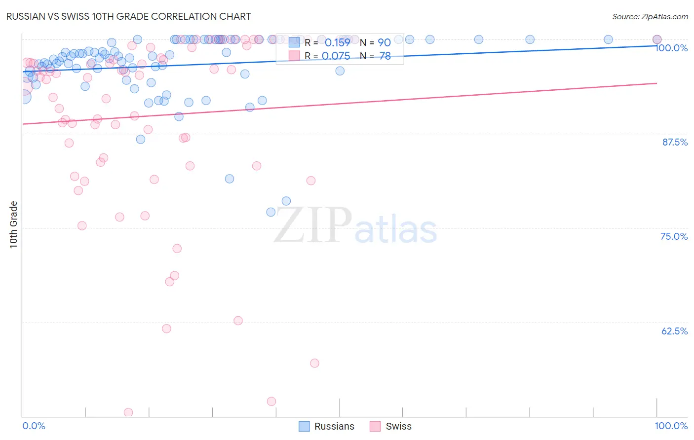 Russian vs Swiss 10th Grade