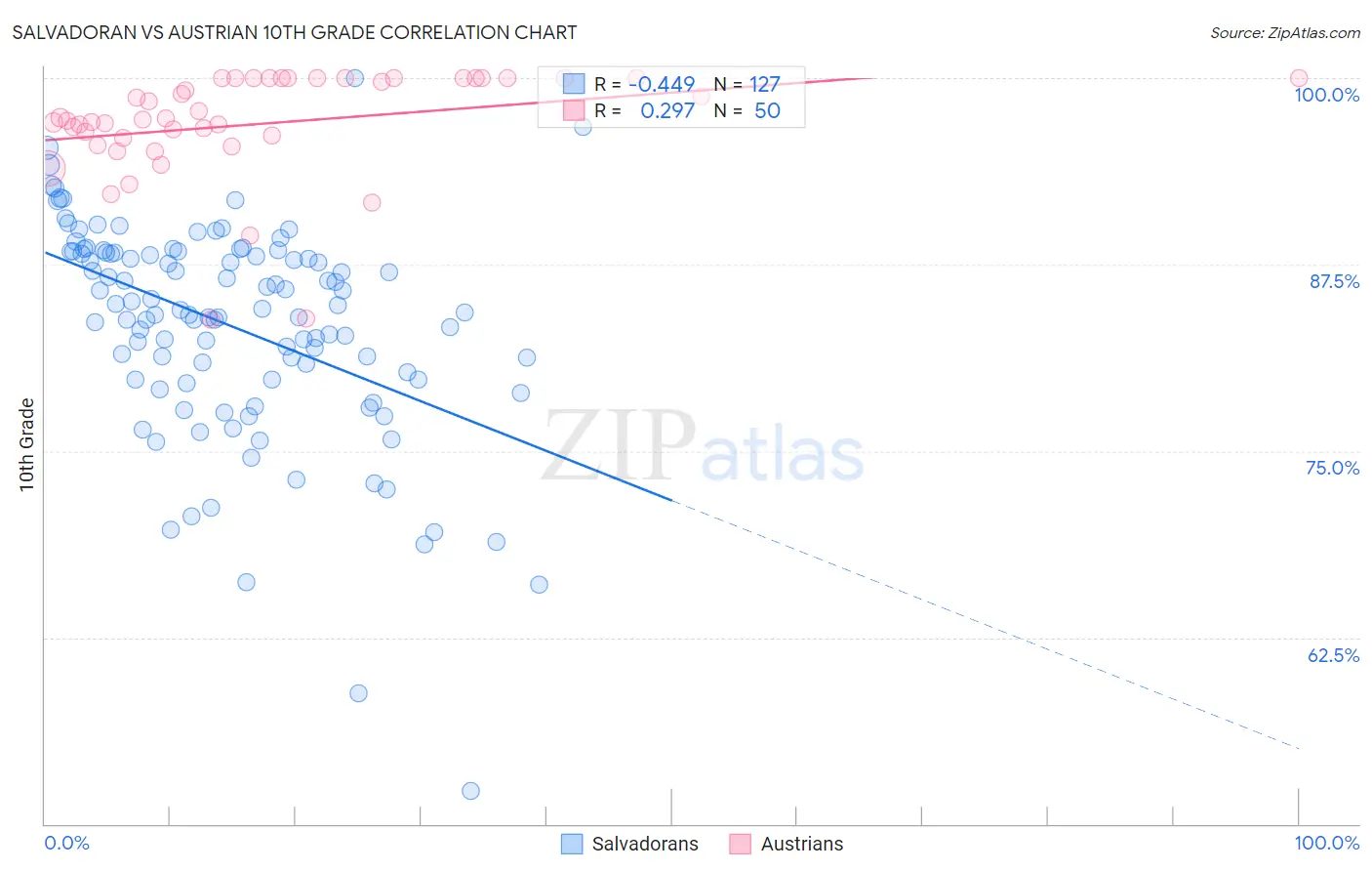 Salvadoran vs Austrian 10th Grade