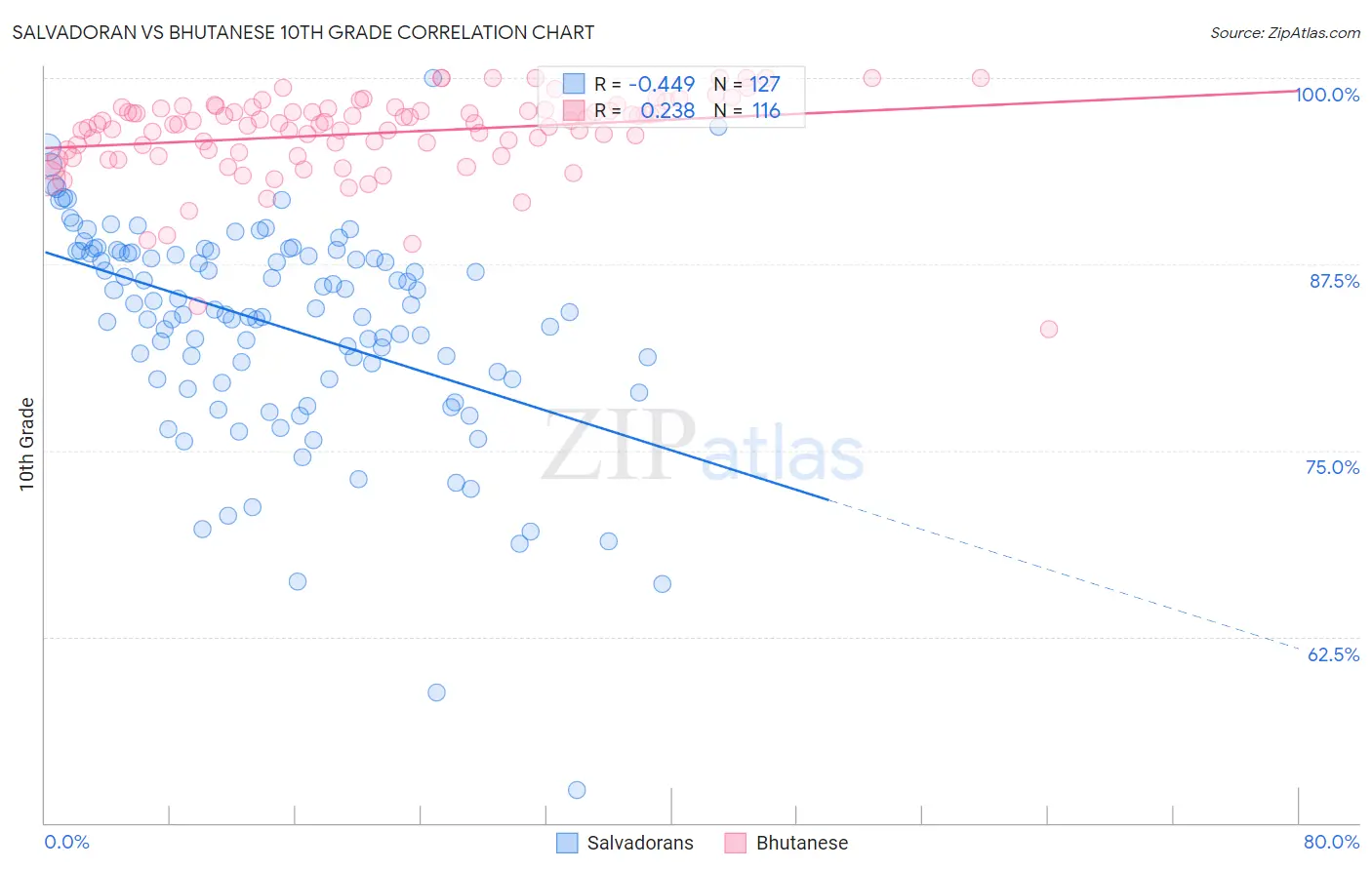 Salvadoran vs Bhutanese 10th Grade