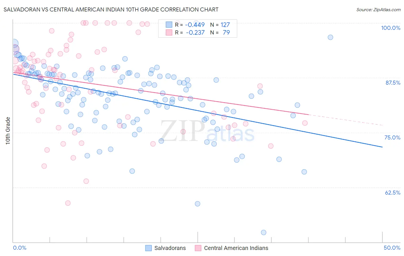 Salvadoran vs Central American Indian 10th Grade