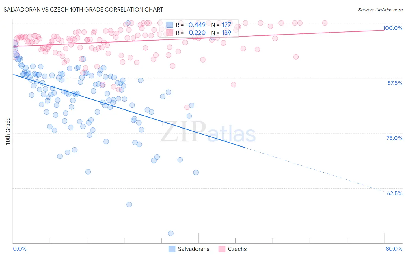 Salvadoran vs Czech 10th Grade