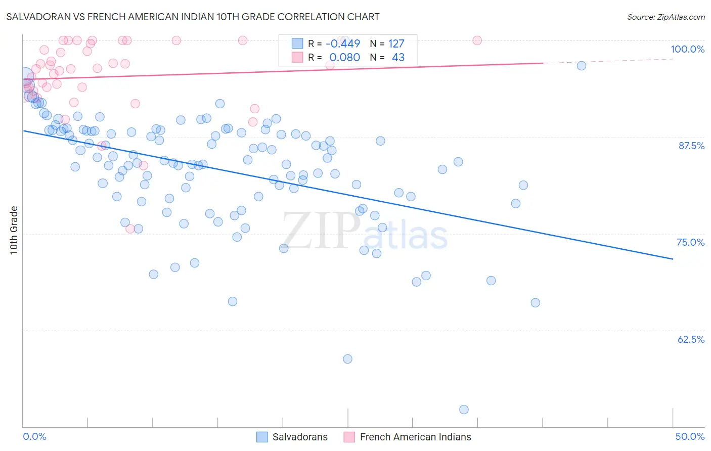 Salvadoran vs French American Indian 10th Grade