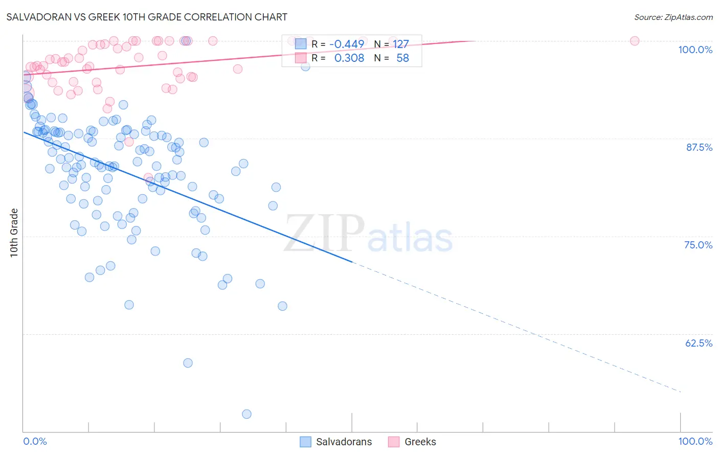 Salvadoran vs Greek 10th Grade