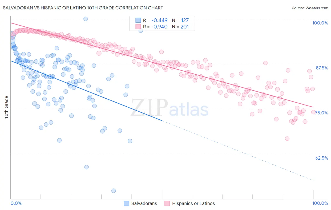 Salvadoran vs Hispanic or Latino 10th Grade
