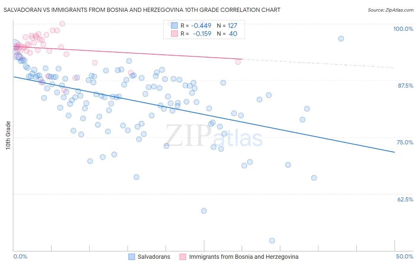 Salvadoran vs Immigrants from Bosnia and Herzegovina 10th Grade