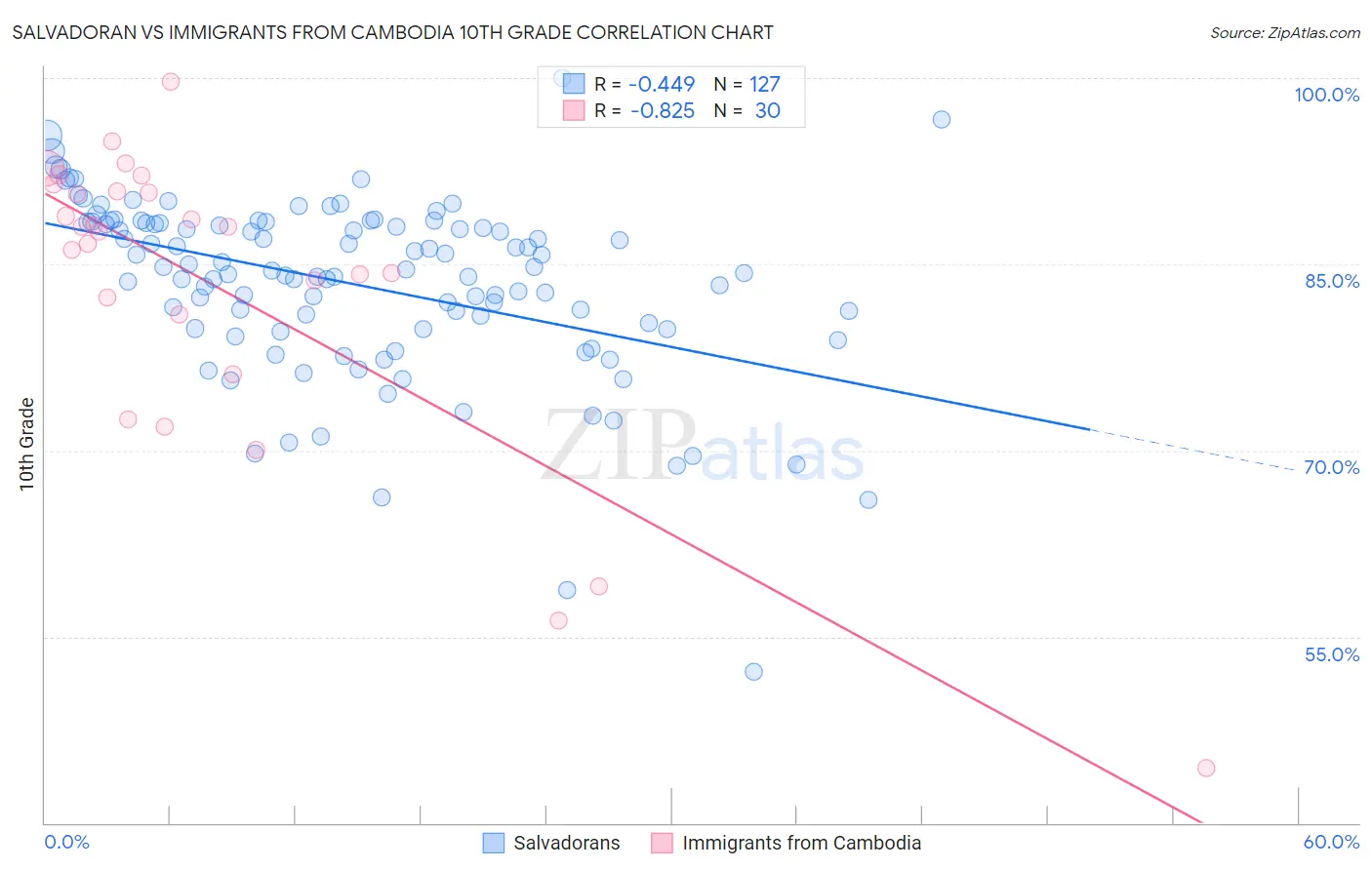 Salvadoran vs Immigrants from Cambodia 10th Grade