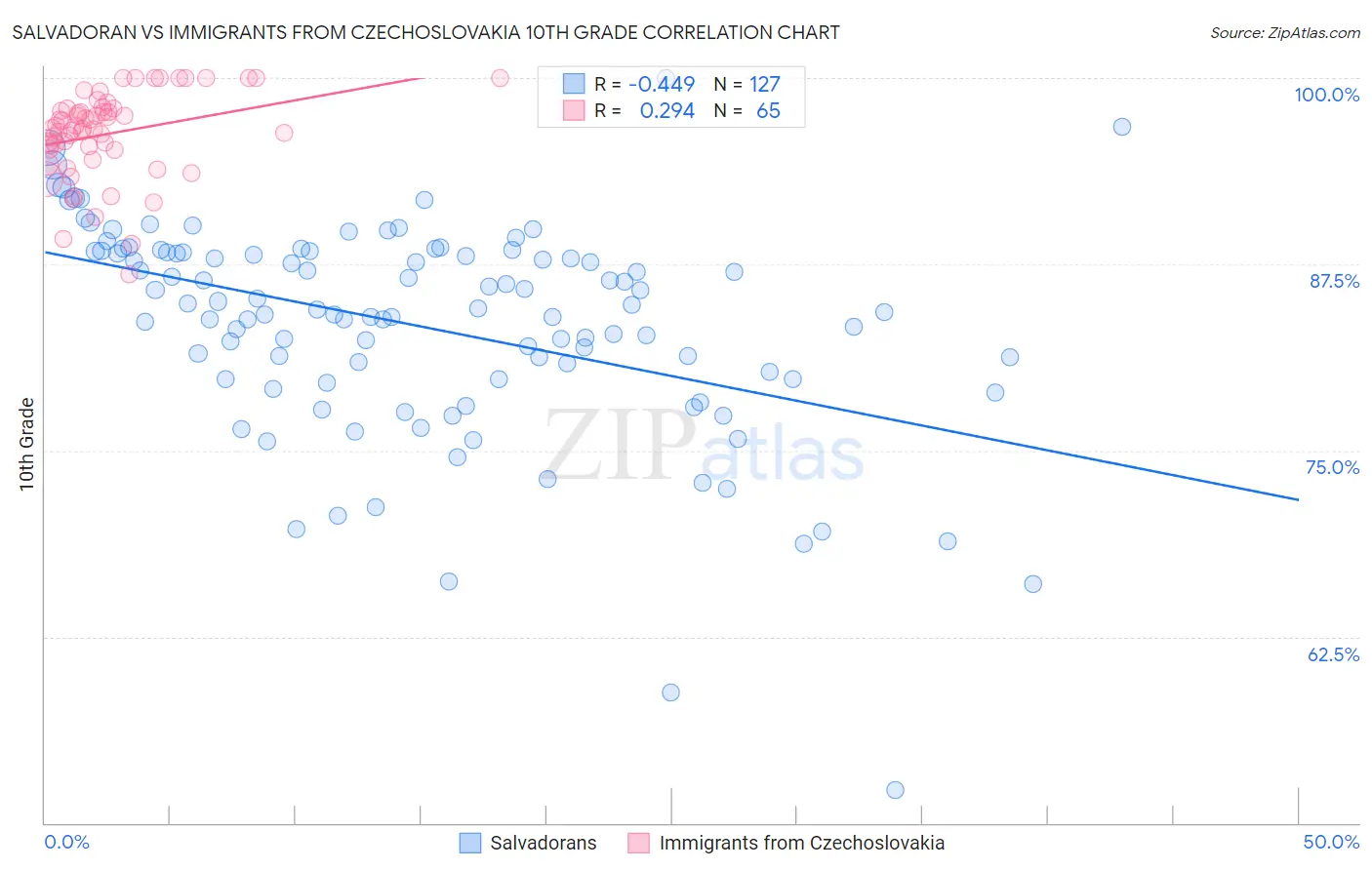Salvadoran vs Immigrants from Czechoslovakia 10th Grade