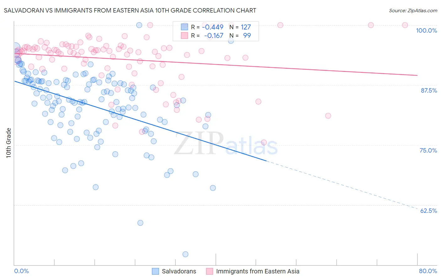 Salvadoran vs Immigrants from Eastern Asia 10th Grade