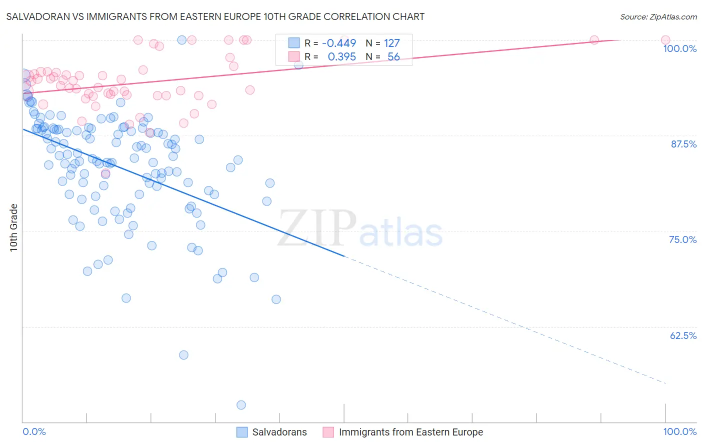 Salvadoran vs Immigrants from Eastern Europe 10th Grade