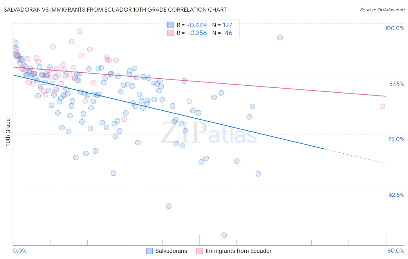Salvadoran vs Immigrants from Ecuador 10th Grade
