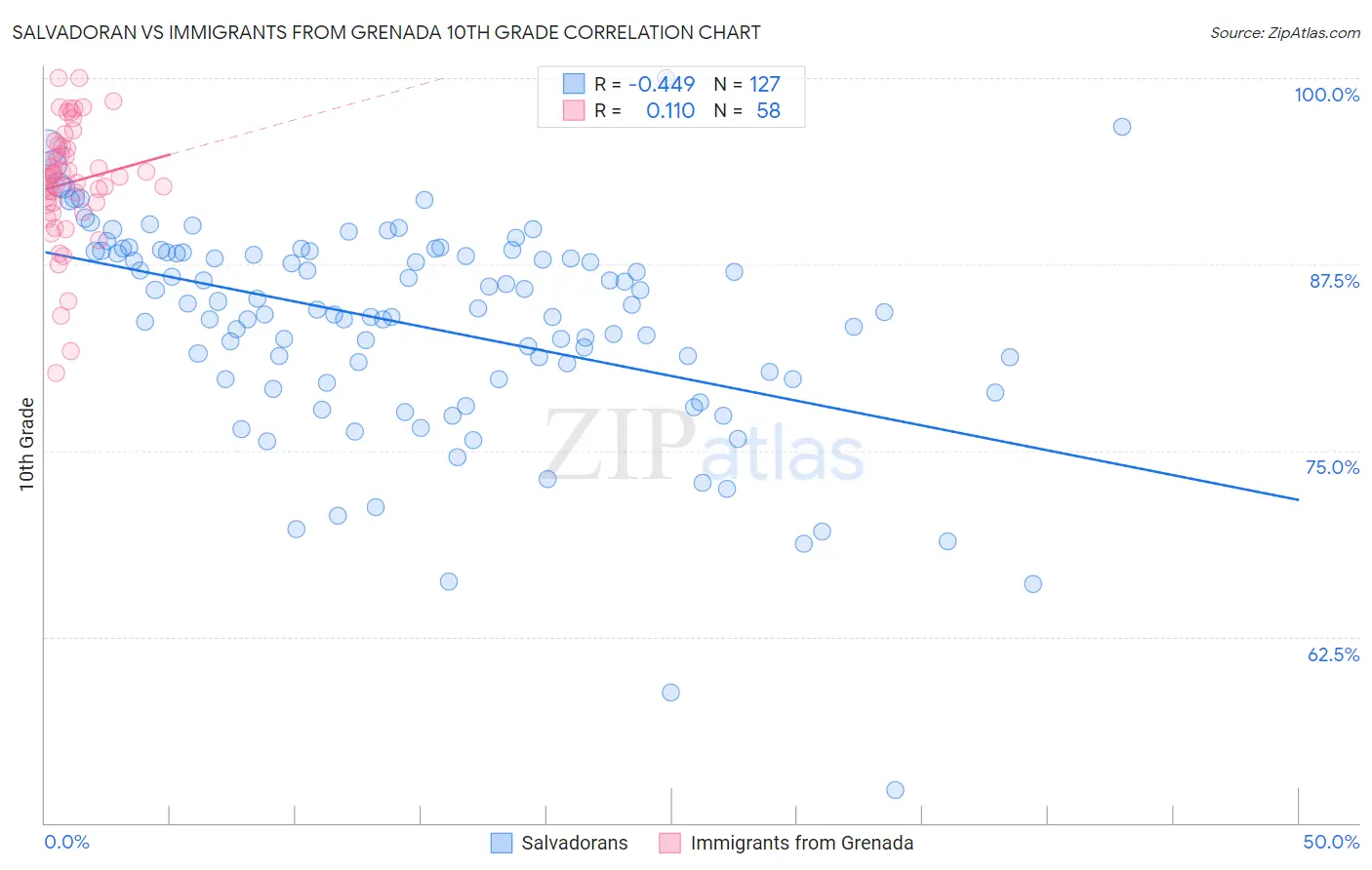 Salvadoran vs Immigrants from Grenada 10th Grade