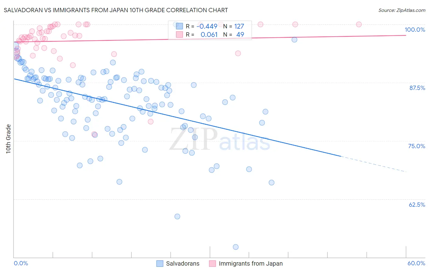 Salvadoran vs Immigrants from Japan 10th Grade