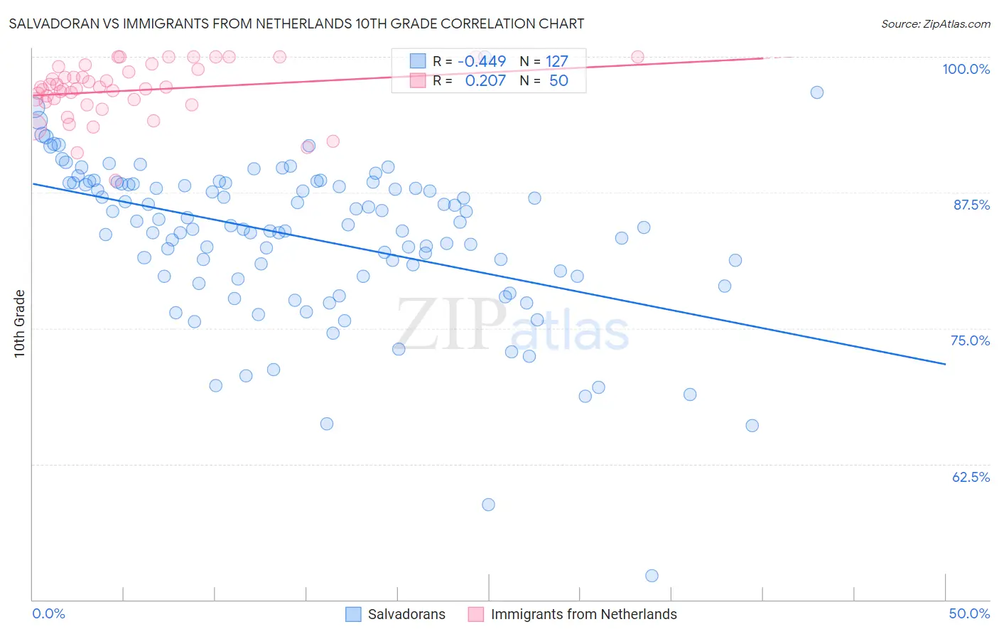 Salvadoran vs Immigrants from Netherlands 10th Grade