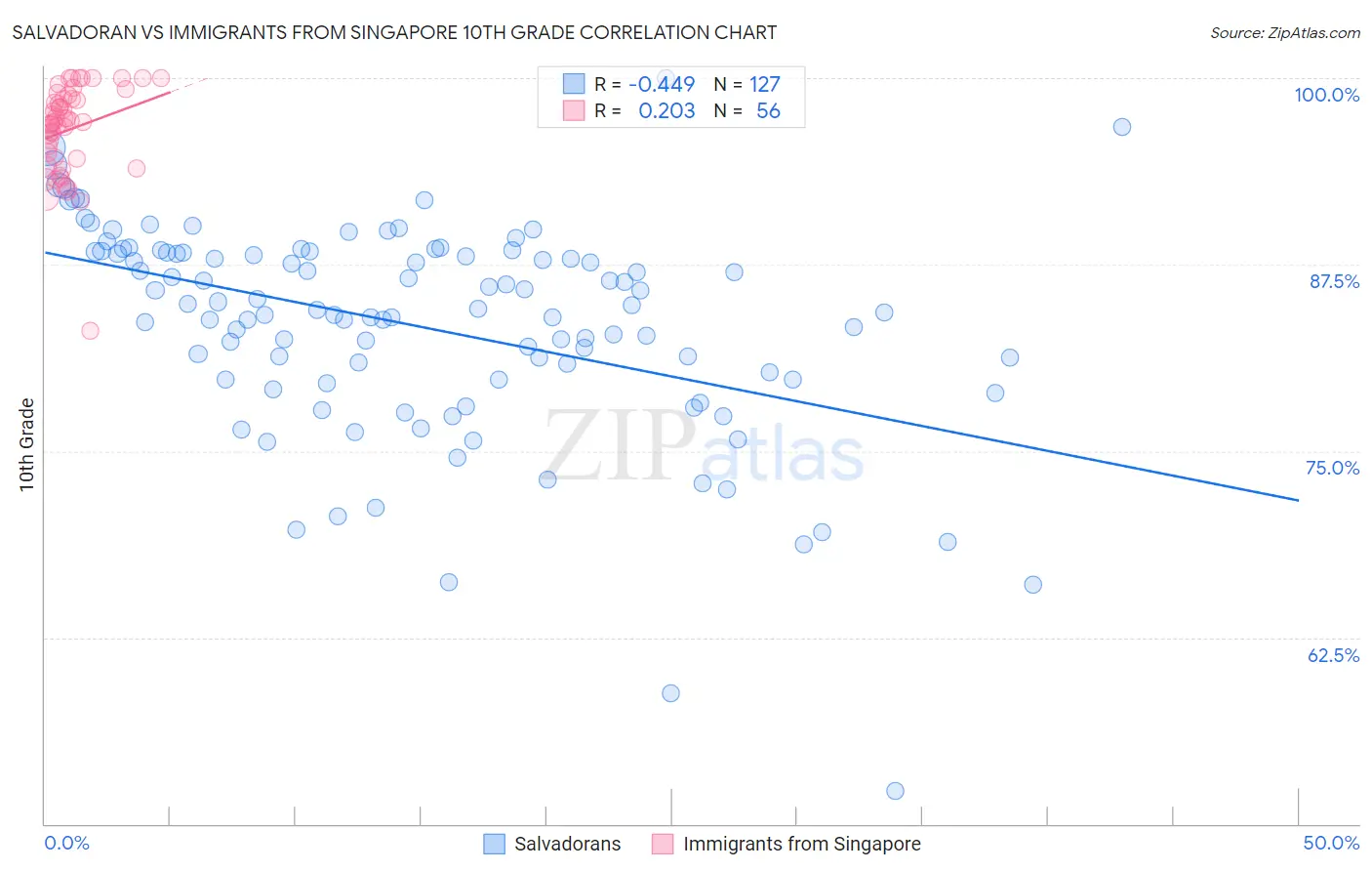 Salvadoran vs Immigrants from Singapore 10th Grade