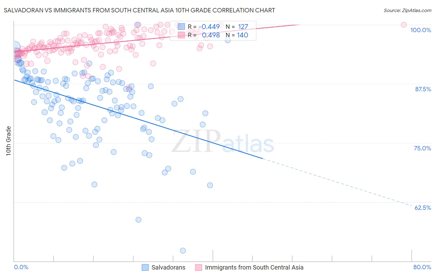 Salvadoran vs Immigrants from South Central Asia 10th Grade