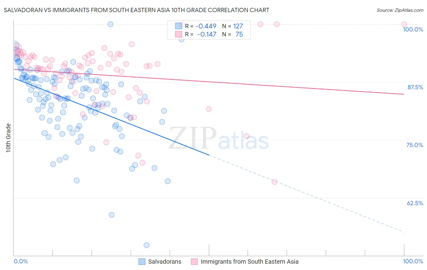 Salvadoran vs Immigrants from South Eastern Asia 10th Grade