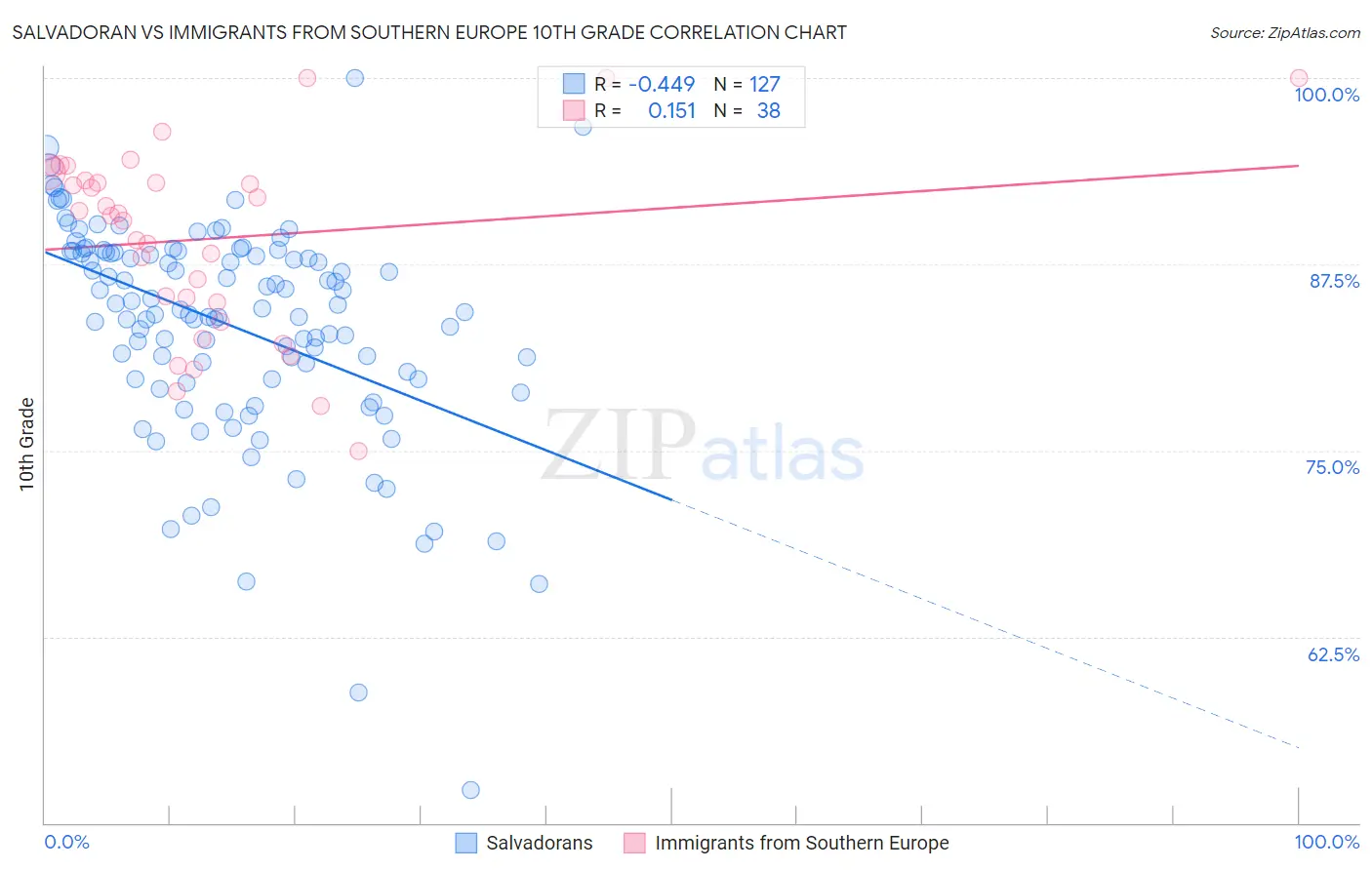 Salvadoran vs Immigrants from Southern Europe 10th Grade