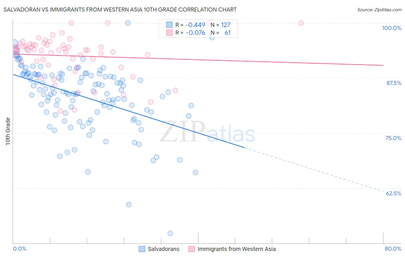 Salvadoran vs Immigrants from Western Asia 10th Grade