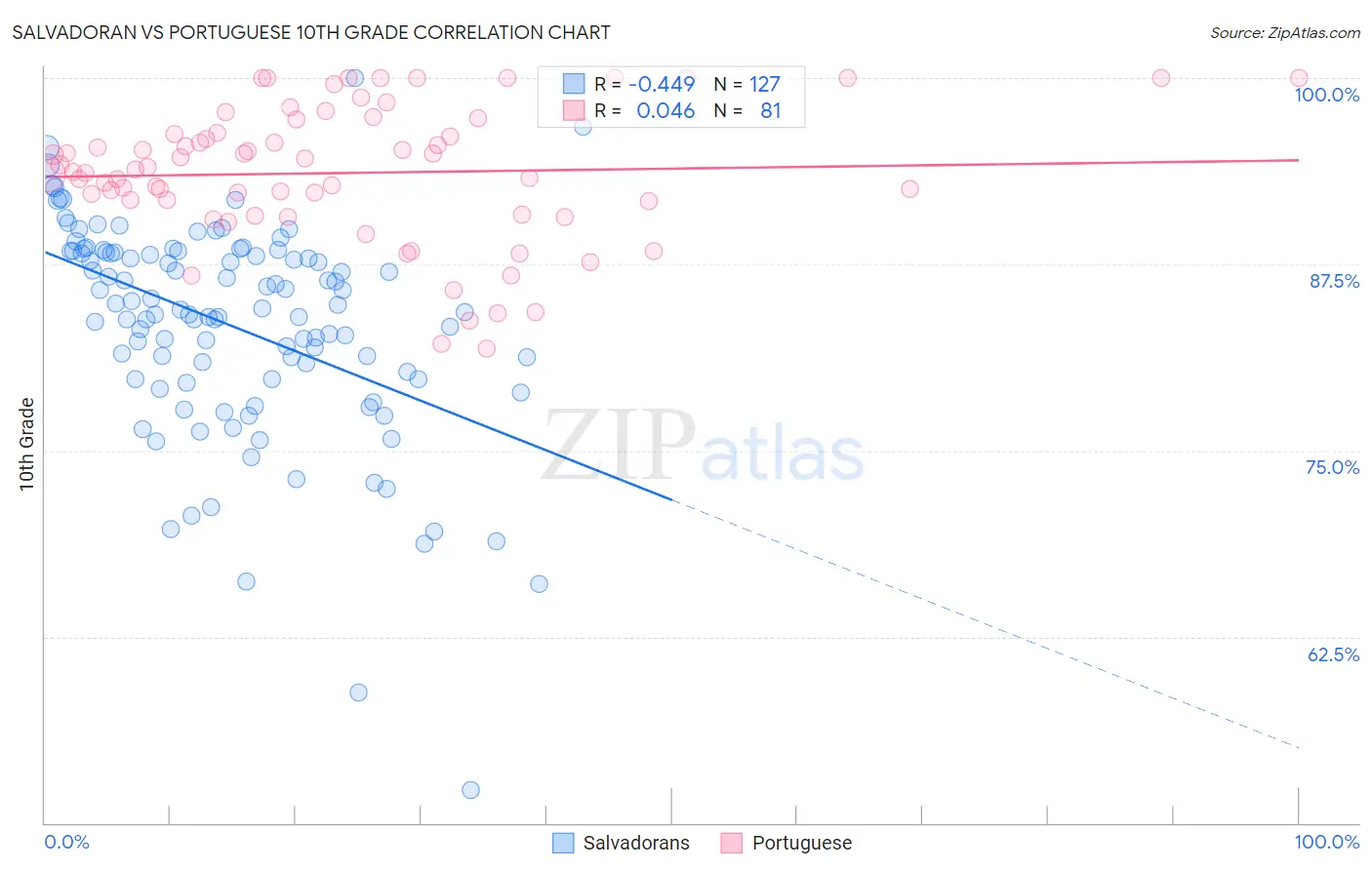 Salvadoran vs Portuguese 10th Grade