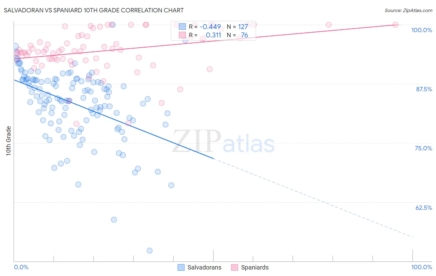 Salvadoran vs Spaniard 10th Grade