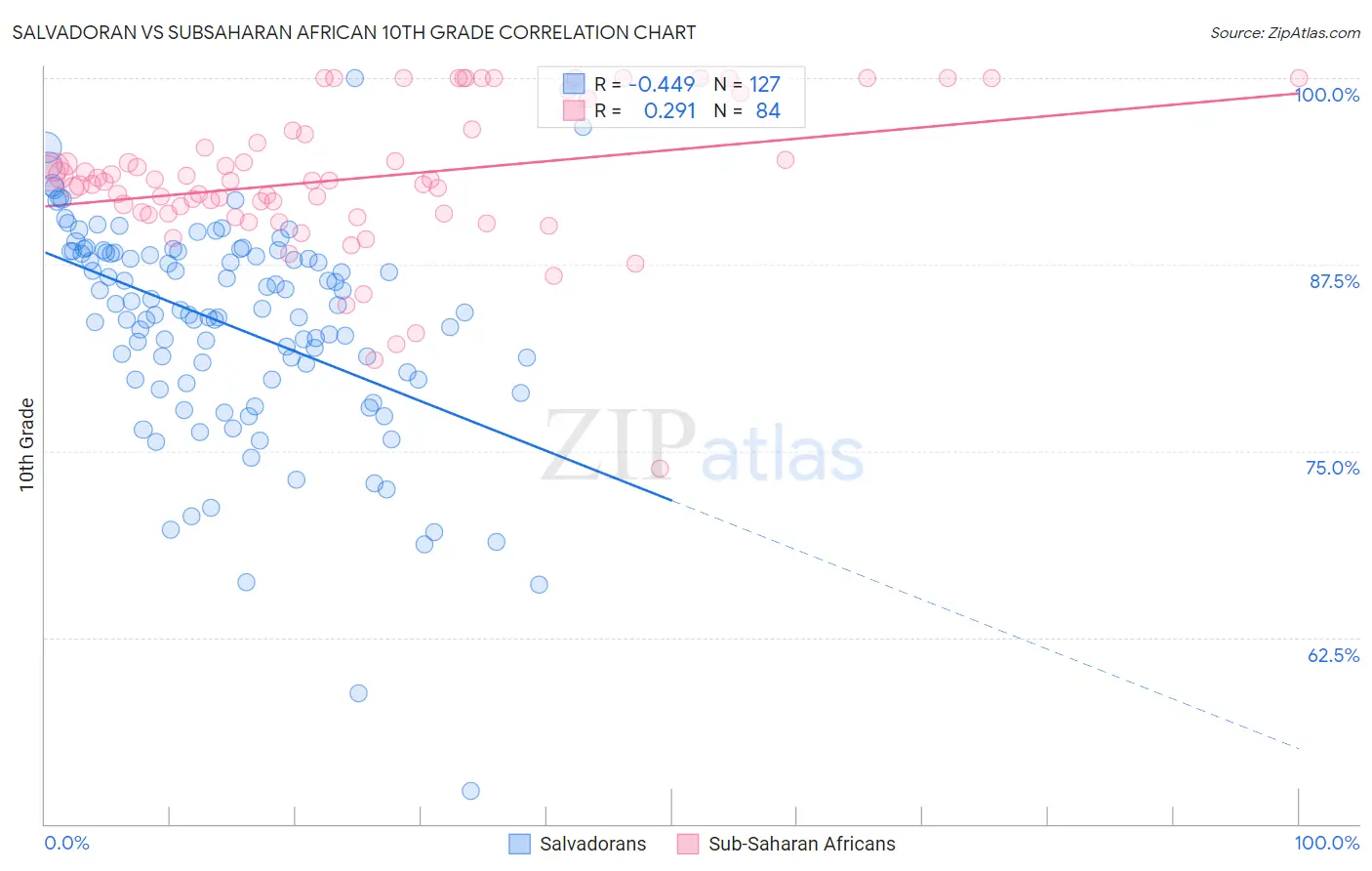 Salvadoran vs Subsaharan African 10th Grade