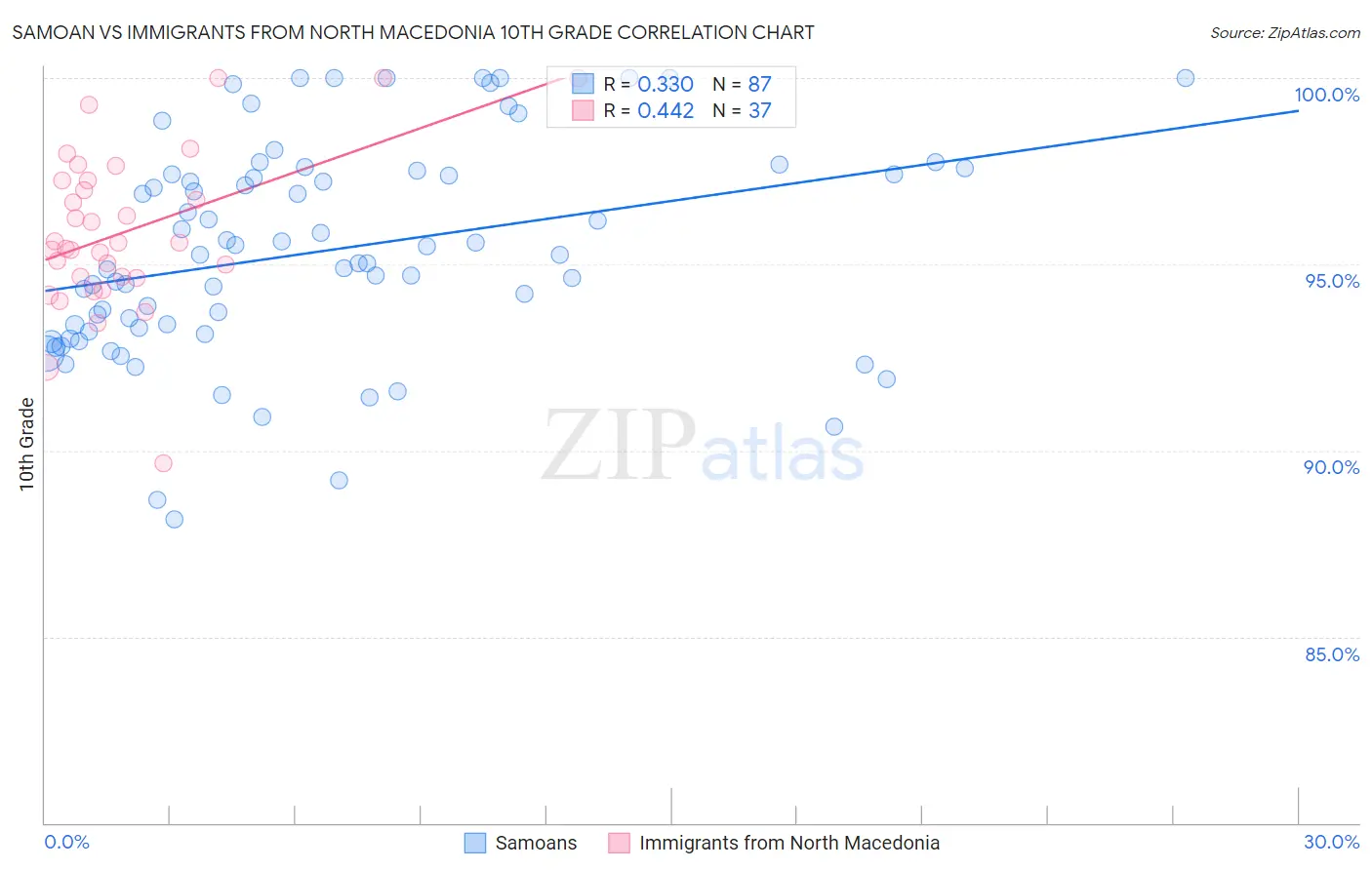 Samoan vs Immigrants from North Macedonia 10th Grade