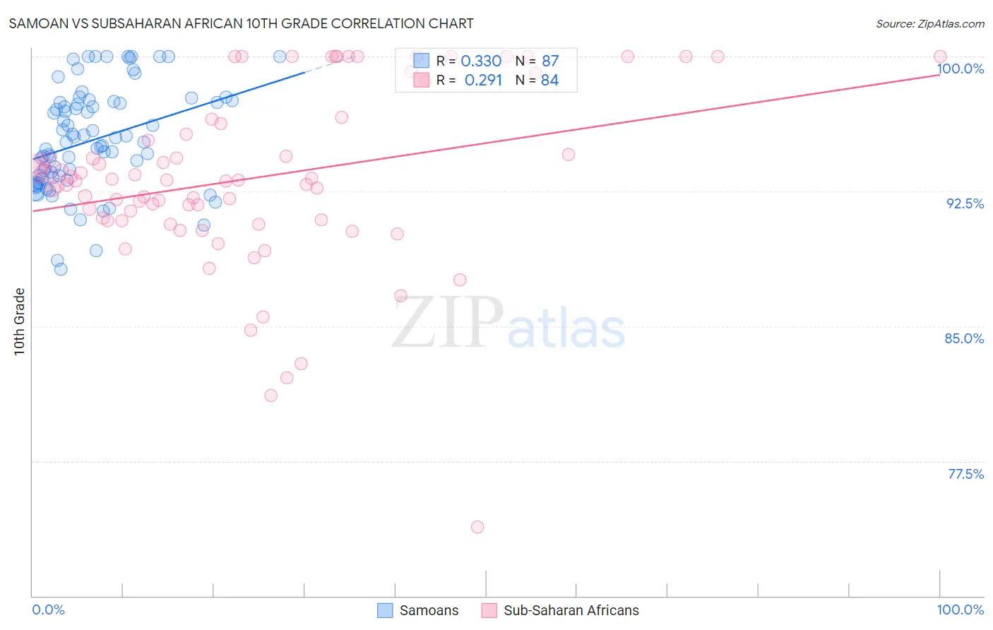 Samoan vs Subsaharan African 10th Grade