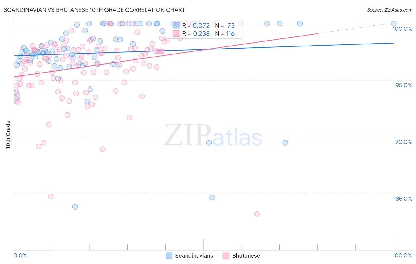 Scandinavian vs Bhutanese 10th Grade