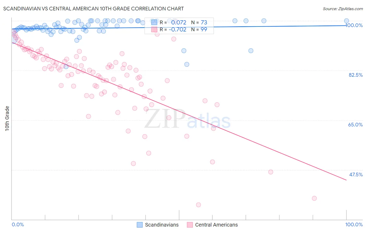 Scandinavian vs Central American 10th Grade