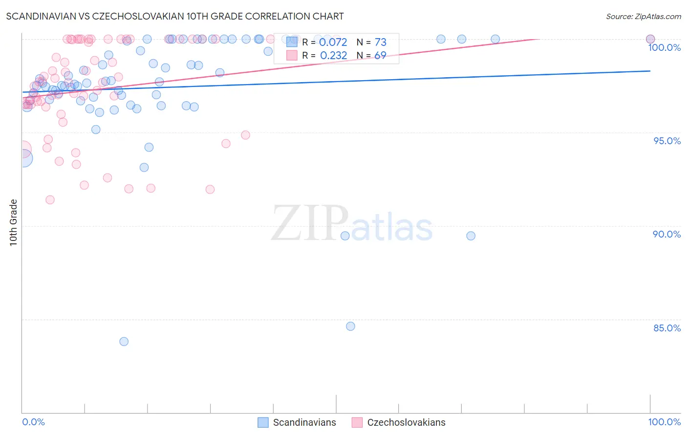 Scandinavian vs Czechoslovakian 10th Grade