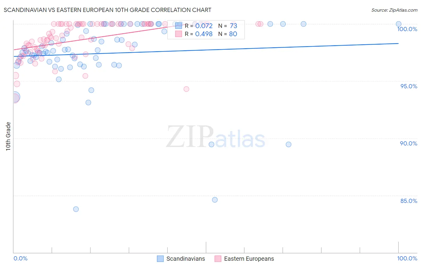 Scandinavian vs Eastern European 10th Grade