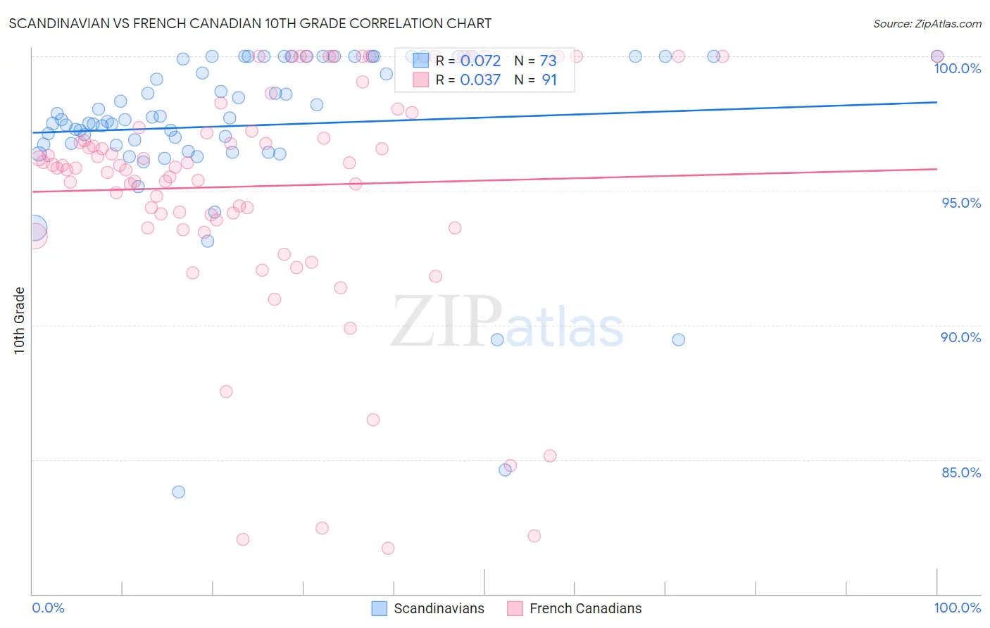 Scandinavian vs French Canadian 10th Grade
