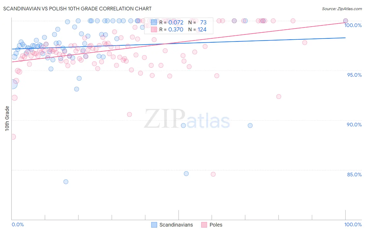 Scandinavian vs Polish 10th Grade